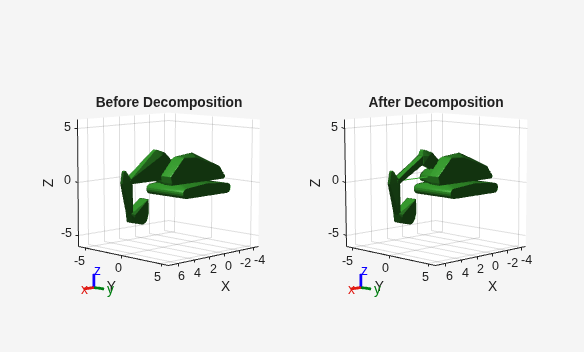 Figure contains 2 axes objects. Axes object 1 with title After Decomposition, xlabel X, ylabel Y contains 19 objects of type patch, line. Axes object 2 with title Before Decomposition, xlabel X, ylabel Y contains 18 objects of type patch, line.