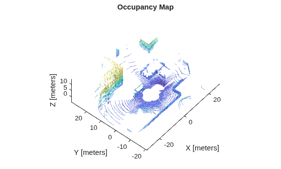 Figure contains an axes object. The axes object with title Occupancy Map, xlabel X [meters], ylabel Y [meters] contains an object of type patch.