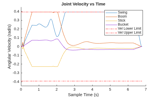Figure contains an axes object. The axes object with title Joint Velocity vs Time, xlabel Sample Time (s), ylabel Anglular Velocity (rad/s) contains 6 objects of type line. These objects represent Swing, Boom, Stick, Bucket, Vel Lower Limit, Vel Upper Limit.