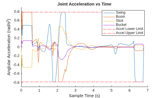 Figure contains an axes object. The axes object with title Joint Acceleration vs Time, xlabel Sample Time (s), ylabel Anglular Acceleration (rad/s Squared baseline ) contains 6 objects of type line. These objects represent Swing, Boom, Stick, Bucket, Accel Lower Limit, Accel Upper Limit.