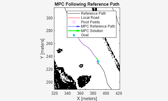 Figure contains an axes object. The axes object with title MPC Following Reference Path, xlabel X [meters], ylabel Y [meters] contains 7 objects of type image, line, quiver, scatter. One or more of the lines displays its values using only markers These objects represent Reference Path, Local Road, Pivot Points, MPC Reference Path, MPC Solution, Goal.