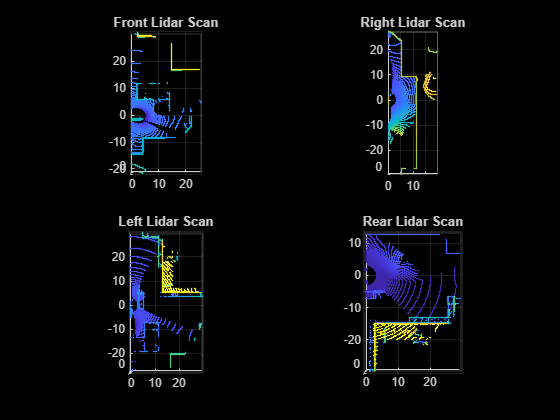 Figure contains 4 axes objects. Axes object 1 with title Front Lidar Scan contains an object of type scatter. Axes object 2 with title Left Lidar Scan contains an object of type scatter. Axes object 3 with title Right Lidar Scan contains an object of type scatter. Axes object 4 with title Rear Lidar Scan contains an object of type scatter.