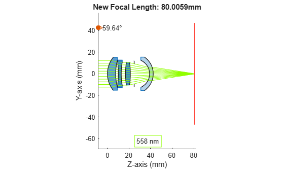Figure contains an object of type optics.ui.opticalsystemviewer2d. The chart of type optics.ui.opticalsystemviewer2d has title New Focal Length: 80.0059mm.