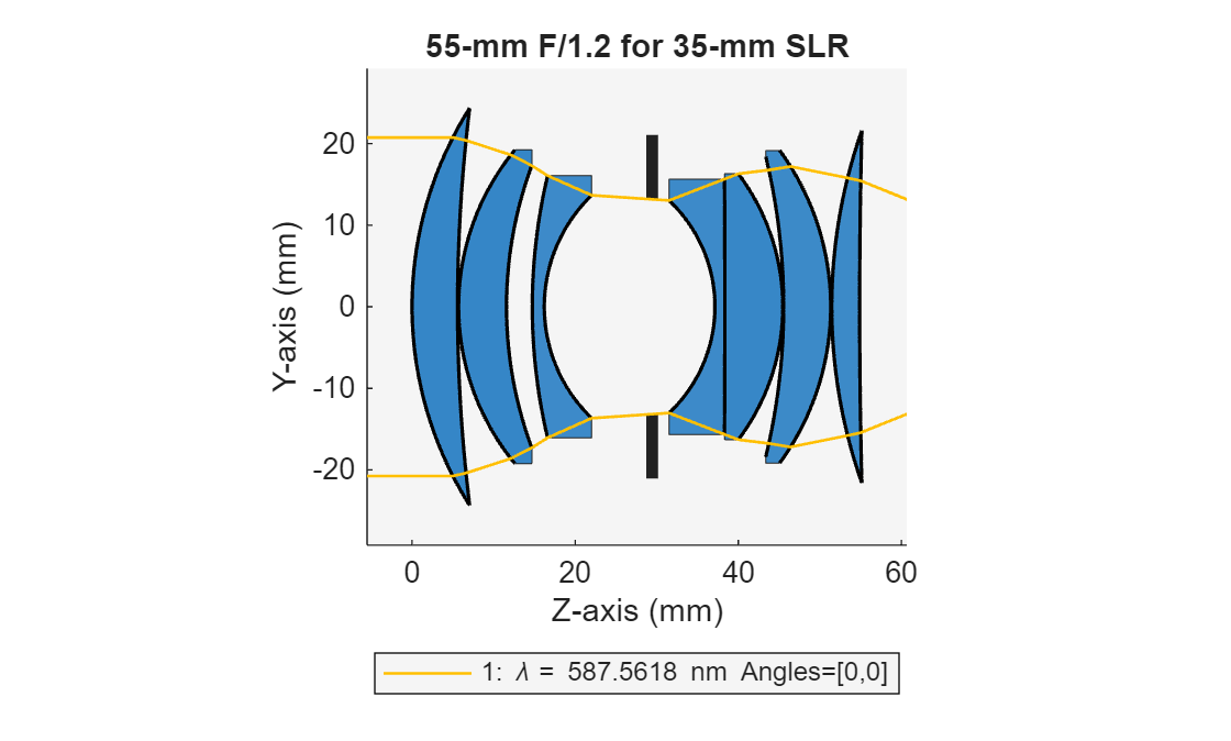 Figure contains an object of type optics.ui.opticalsystemviewer2d. The chart of type optics.ui.opticalsystemviewer2d has title 55-mm F/1.2 for 35-mm SLR.