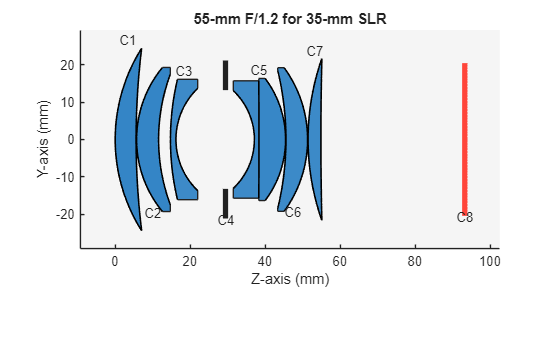 Figure contains an object of type optics.ui.opticalsystemviewer2d. The chart of type optics.ui.opticalsystemviewer2d has title 55-mm F/1.2 for 35-mm SLR.
