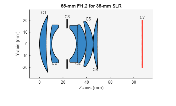 Figure contains an object of type optics.ui.opticalsystemviewer2d. The chart of type optics.ui.opticalsystemviewer2d has title 55-mm F/1.2 for 35-mm SLR.
