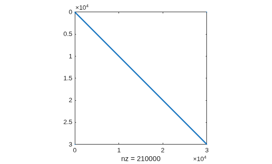 Spy plot of the sparse banded matrix H showing 210,000 nonzero elements along diagonal bands in a 30,000-by-30,000 matrix