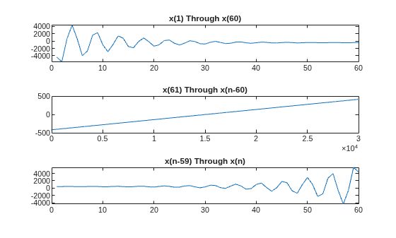 Three-panel plot of the solution: x(1) through x(60) and x(n-59) through x(n) show oscillating boundary behavior, while x(61) through x(n-60) show a linear trend