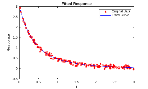 Nonlinear Least-Squares, Problem-Based