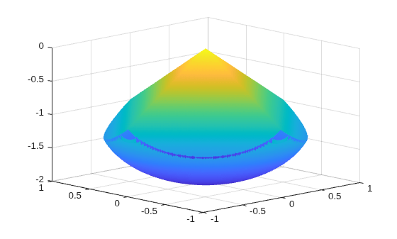 3-D surface plot of the conducting body constraint region, shaped like a pyramid on top of a sphere