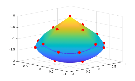 3-D surface of the conducting body with 20 red dots showing the equilibrium positions of electrons on the boundary