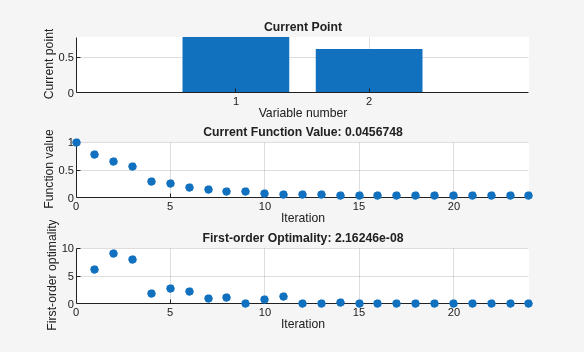 Three-panel optimization plot showing the current point, function value decreasing over iterations, and first-order optimality converging to near zero