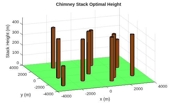 3-D bar chart showing chimney stacks at their optimal heights (mostly 220-350 m), taller than the initial heights