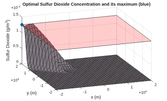 3-D surface plot of optimal sulfur dioxide concentration just touching the legislated maximum (pink plane) at x = -20000, y = 20000, marked by a blue dot
