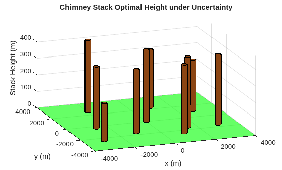 3-D bar chart showing chimney stacks at optimal heights under uncertainty, slightly taller than the deterministic optimal