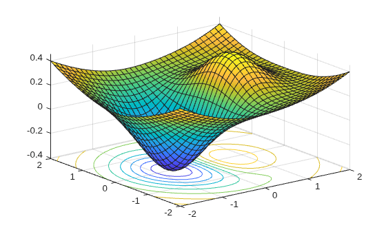 Surface plot of x*exp(-x^2-y^2)+(x^2+y^2)/20 with contours, showing a minimum near (-1/2, 0)