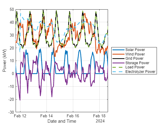 Figure contains an axes object. The axes object with xlabel Date and Time, ylabel Power (kW) contains 6 objects of type line. These objects represent Solar Power, Wind Power, Grid Power, Storage Power, Load Power, Electrolyzer Power.