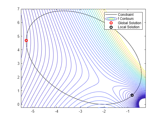 Solve Constrained Nonlinear Optimization, Problem-Based