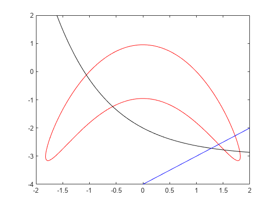 Figure contains an axes object. The axes object contains 3 objects of type implicitfunctionline.