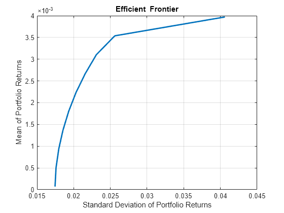 Figure contains an axes object. The axes object with title Efficient Frontier, xlabel Standard Deviation of Portfolio Returns, ylabel Mean of Portfolio Returns contains an object of type line. This object represents Efficient Frontier.