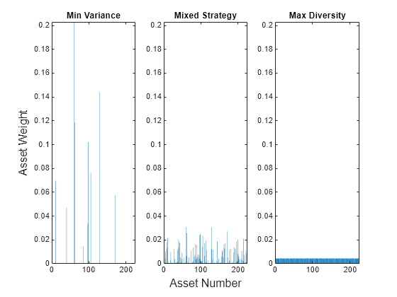 Figure contains 3 axes objects. Axes object 1 with title Min Variance contains an object of type bar. Axes object 2 with title Mixed Strategy contains an object of type bar. Axes object 3 with title Max Diversity contains an object of type bar.