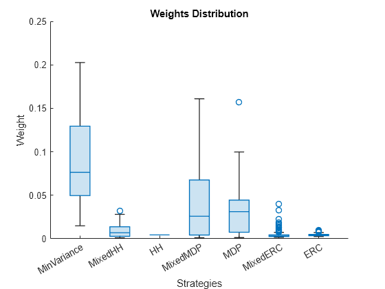 Figure contains an axes object. The axes object with title Weights Distribution, xlabel Strategies, ylabel Weight contains an object of type boxchart.