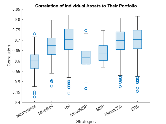 Figure contains an axes object. The axes object with title Correlation of Individual Assets to Their Portfolio, xlabel Strategies, ylabel Correlation contains an object of type boxchart.