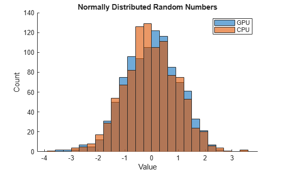 Figure contains an axes object. The axes object with title Normally Distributed Random Numbers, xlabel Value, ylabel Count contains 2 objects of type histogram. These objects represent GPU, CPU.