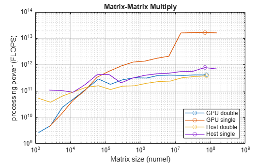 Measure GPU Memory Bandwidth and Processing Power