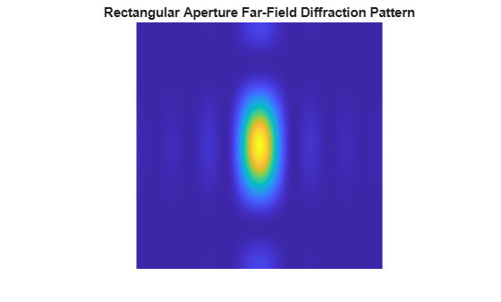 Use FFT2 on the GPU to Simulate Diffraction Patterns