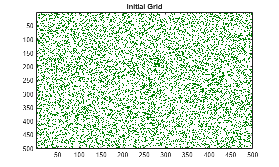 Figure contains an axes object. The axes object with title Initial Grid contains an object of type image.