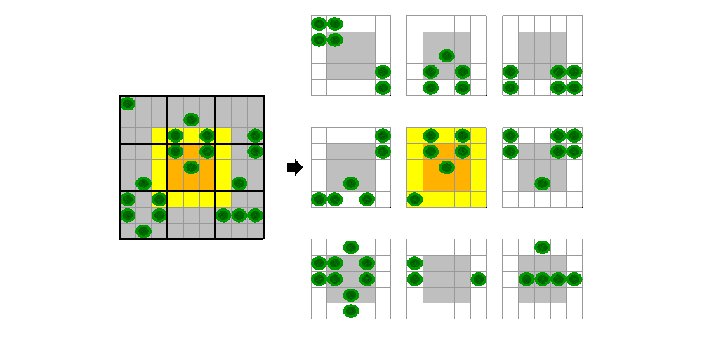 A 9x9 grid split into 3x3 blocks, the fifth block is highlighted, as well as the cells immediately adjacent.