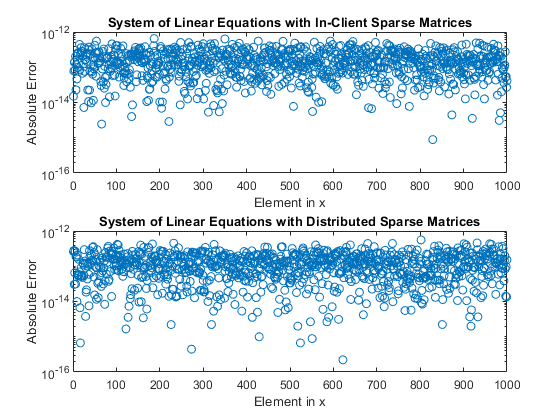 Use Distributed Arrays to Solve Systems of Linear Equations with Direct Methods