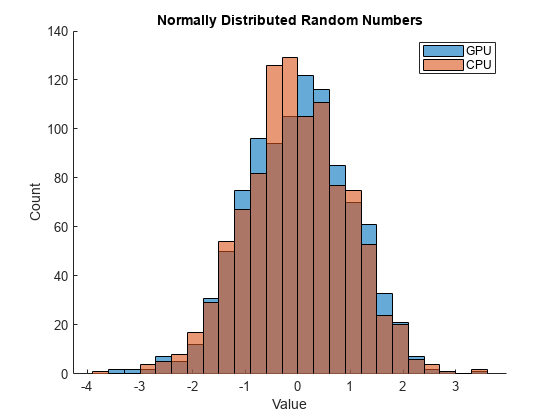 Figure contains an axes object. The axes object with title Normally Distributed Random Numbers, xlabel Value, ylabel Count contains 2 objects of type histogram. These objects represent GPU, CPU.