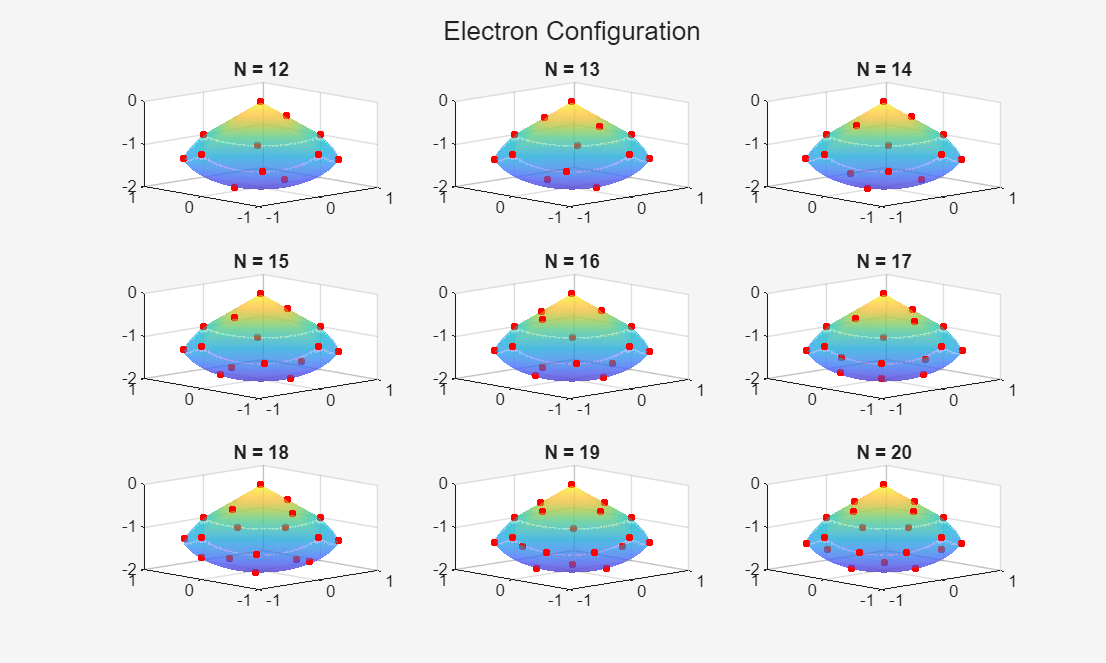 Electron configuration plots.