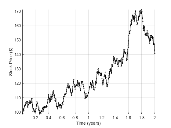 Figure contains an axes object. The axes object contains an object of type animatedline.