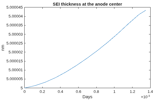 Line plot of SEI thickness at the anode center over time, with the x-axis showing days (times 10 to the negative 3) and the y-axis showing thickness in nanometers. The thickness increases from 5 nanometers to about 5.00018 nanometers over approximately 1.35 times 10 to the negative 3 days.