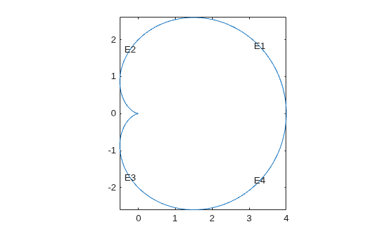 Cardioid geometry plot with edge labels E1 through E4 evenly spaced along the boundary, created using the polygonal approximation method with pdearcl.
