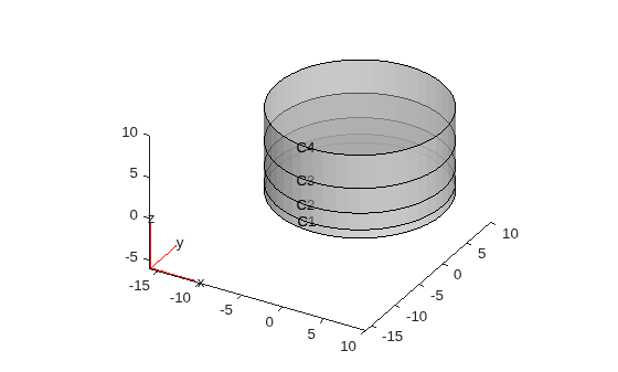 Semi-transparent stacked cylinders with cell labels C1 through C4