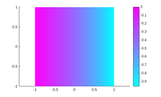 First eigenmode of the square, showing a smooth horizontal gradient
