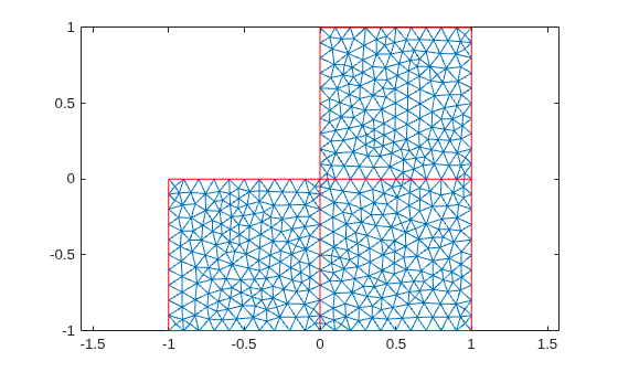 Figure contains an axes object. The axes object contains 2 objects of type line.