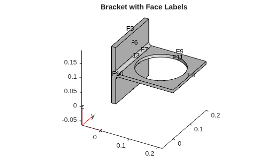 Figure contains an axes object. The axes object with title Bracket with Face Labels contains 6 objects of type quiver, text, patch, line.