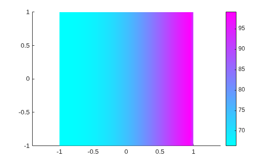 Figure contains an axes object. The axes object contains an object of type patch.