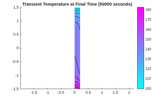 Figure contains an axes object. The axes object with title Transient Temperature at Final Time (50000 seconds) contains 12 objects of type patch, line.