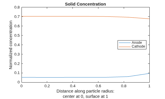 Figure contains an axes object. The axes object with title Solid Concentration, xlabel Distance along particle radius: center at 0, surface at 1, ylabel Normalized concentration contains 2 objects of type line. These objects represent Anode, Cathode.