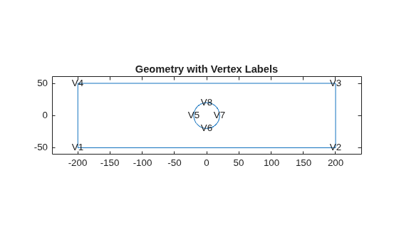 Figure contains an axes object. The axes object with title Geometry with Vertex Labels contains 9 objects of type line, text.