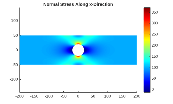 Figure contains an axes object. The axes object with title Normal Stress Along x-Direction contains an object of type patch.