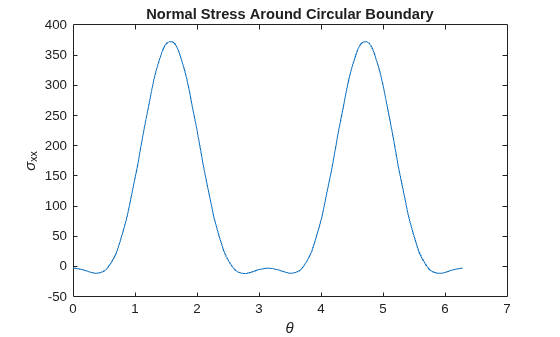 Figure contains an axes object. The axes object with title Normal Stress Around Circular Boundary, xlabel theta, ylabel sigma indexOf xx baseline contains an object of type line.