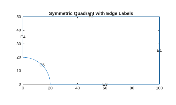 Figure contains an axes object. The axes object with title Symmetric Quadrant with Edge Labels contains 6 objects of type line, text.