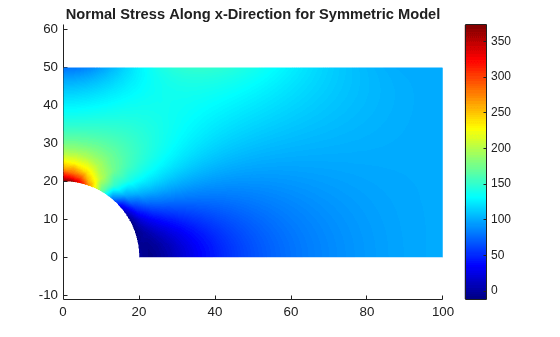 Figure contains an axes object. The axes object with title Normal Stress Along x-Direction for Symmetric Model contains an object of type patch.